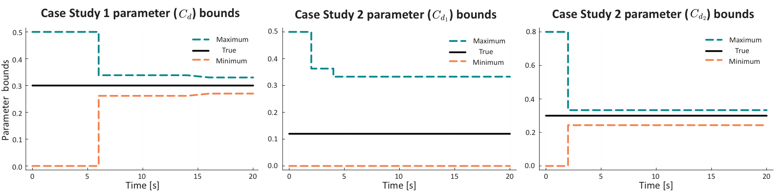 Parameter bounds shrinking over time