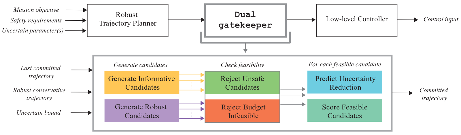 Block diagram of the Dual-gatekeeper framework