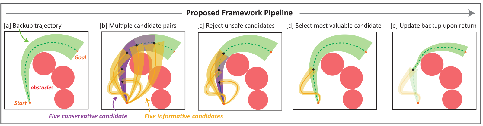 Five-step Dual-gatekeeper pipeline