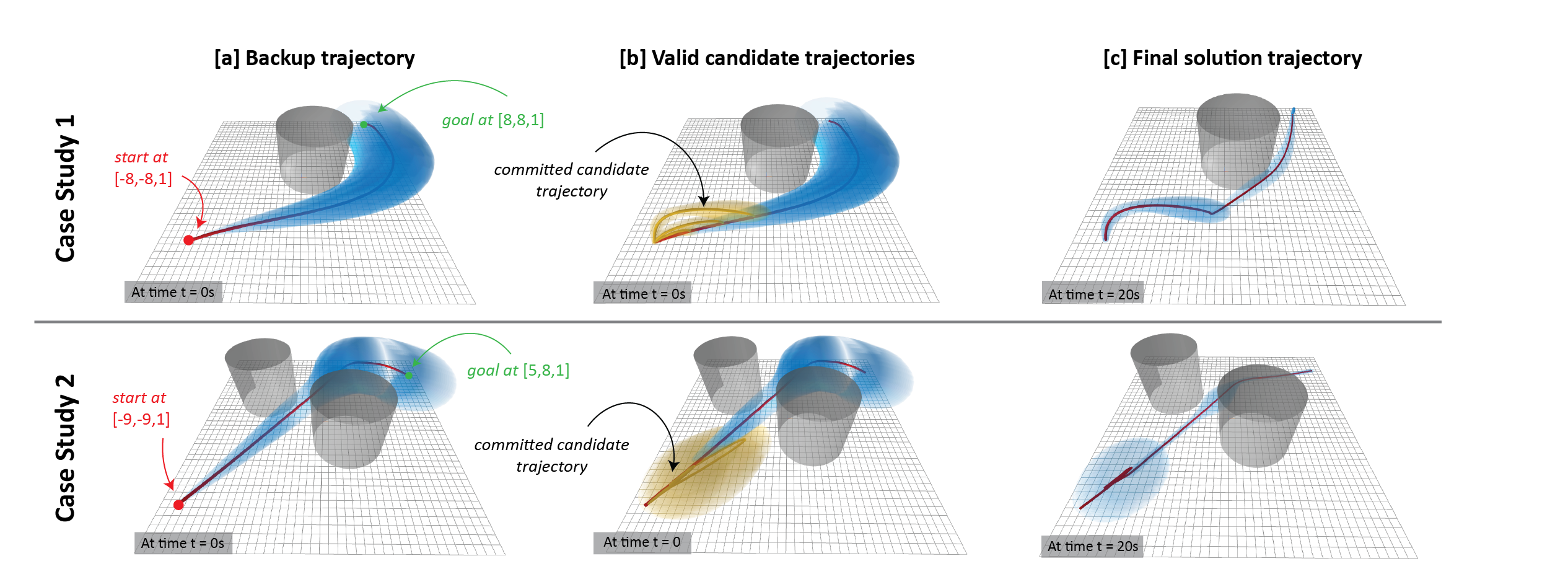 Quadrotor backup trajectory, valid candidates, and final solution trajectory